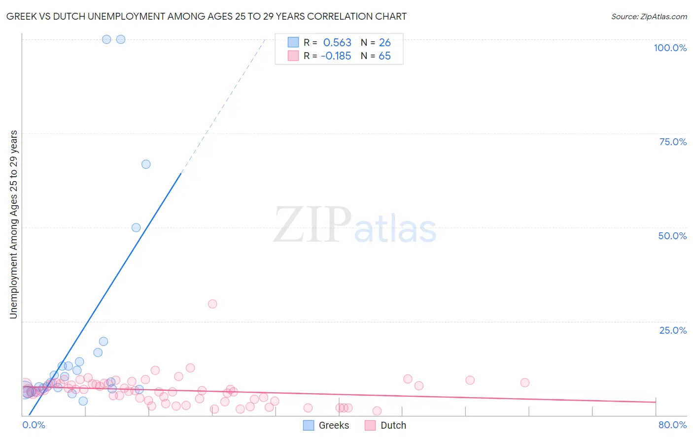 Greek vs Dutch Unemployment Among Ages 25 to 29 years