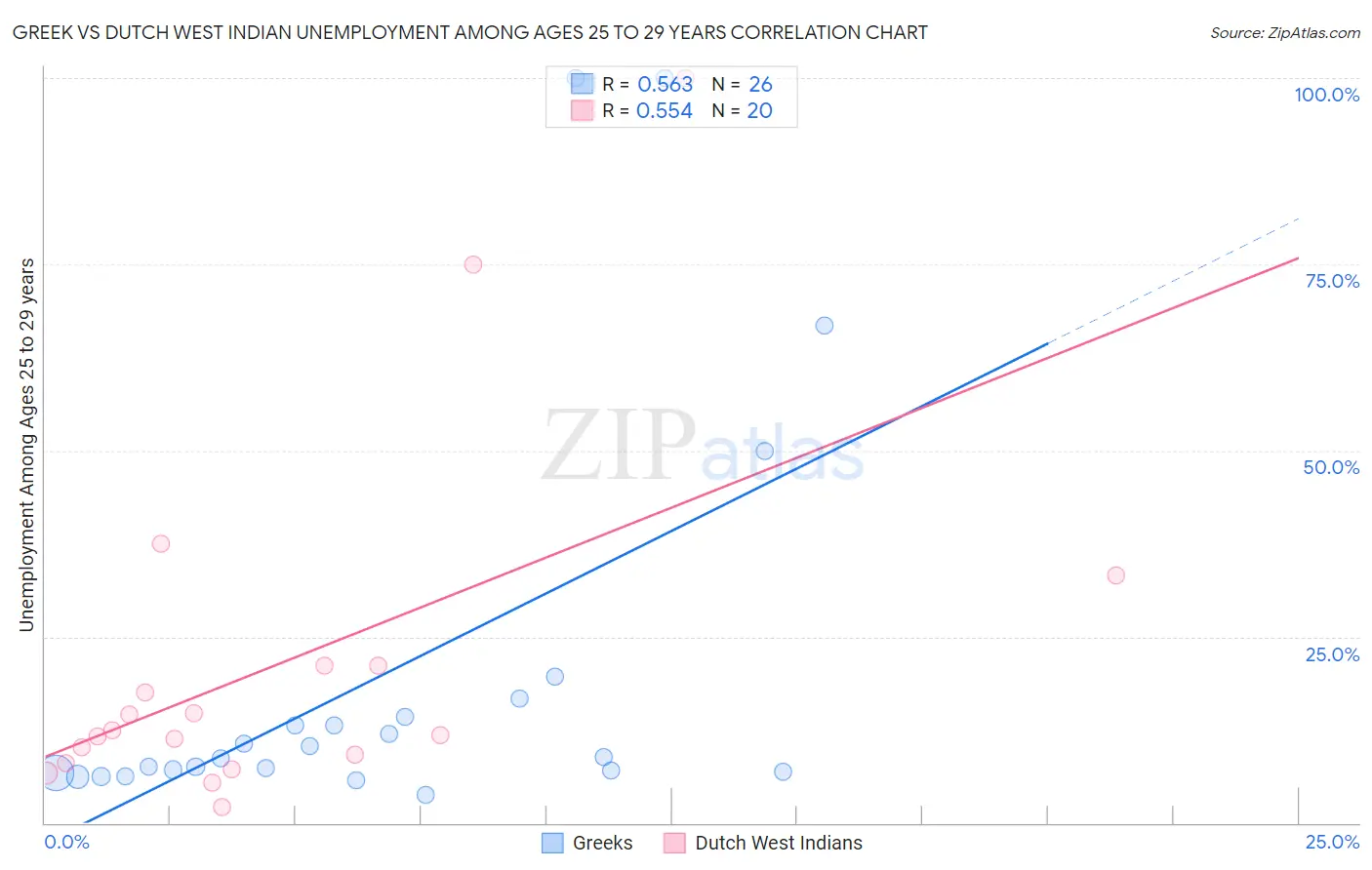 Greek vs Dutch West Indian Unemployment Among Ages 25 to 29 years