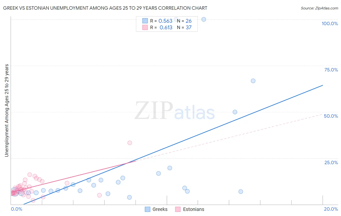 Greek vs Estonian Unemployment Among Ages 25 to 29 years