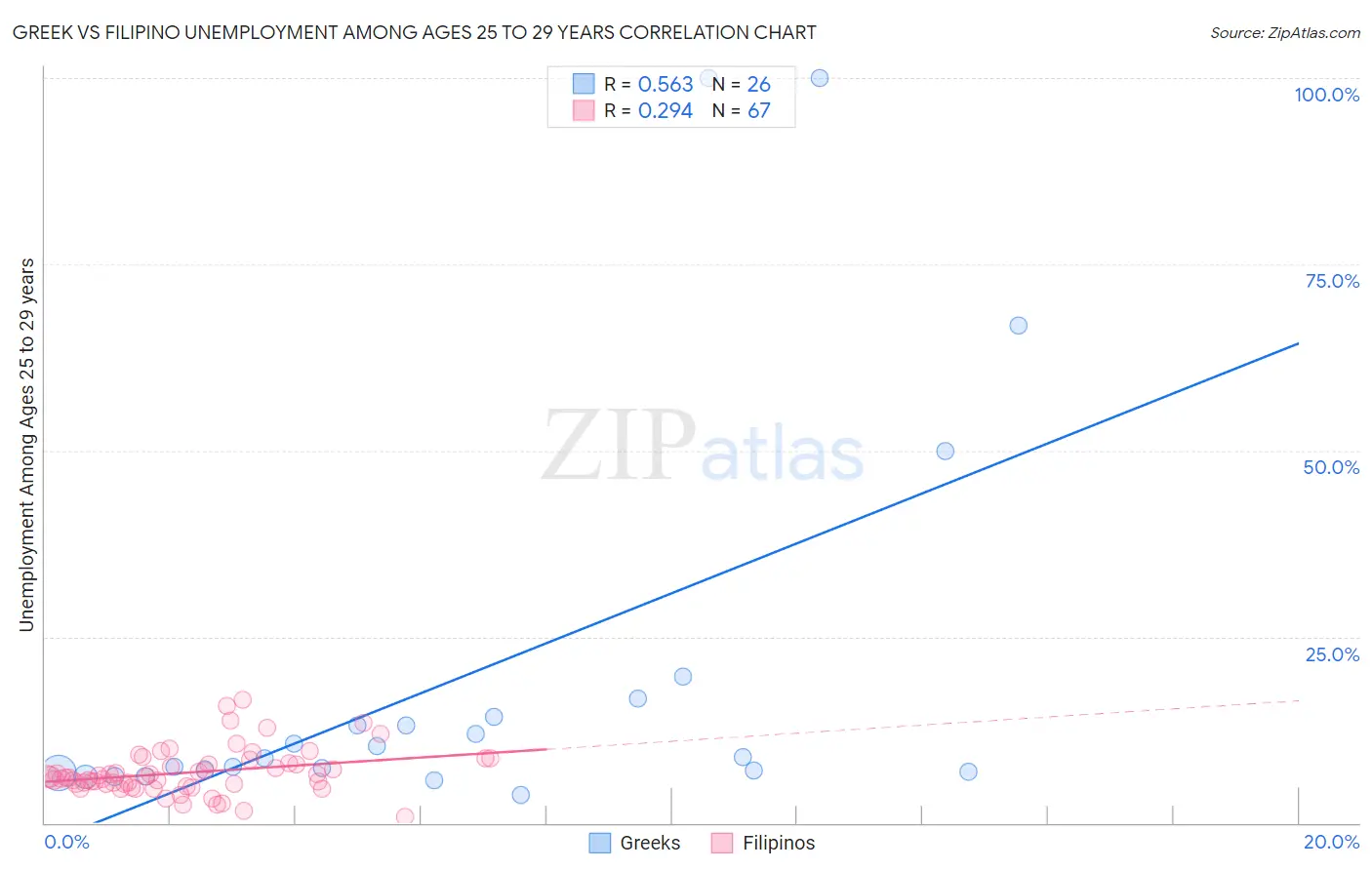 Greek vs Filipino Unemployment Among Ages 25 to 29 years