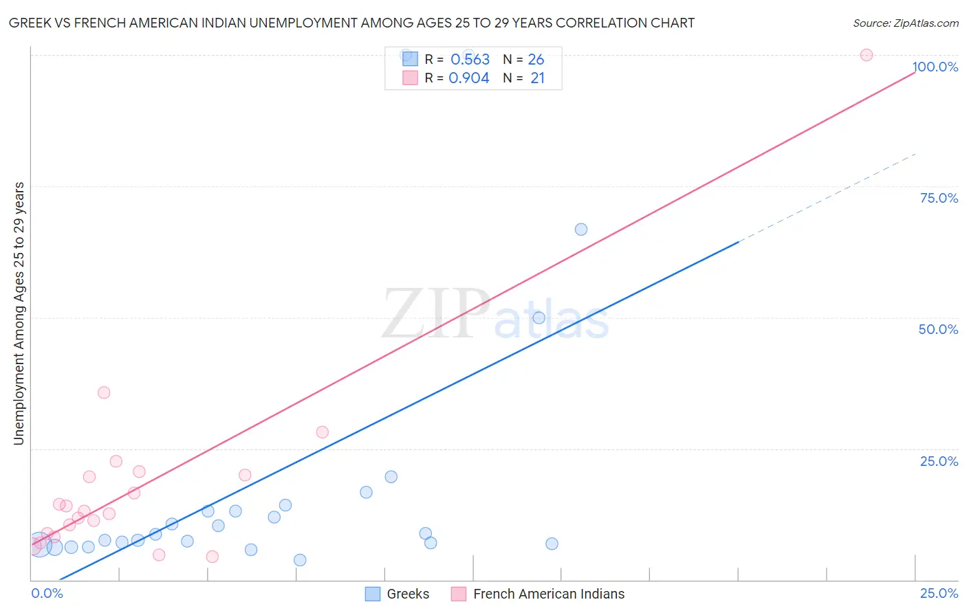 Greek vs French American Indian Unemployment Among Ages 25 to 29 years