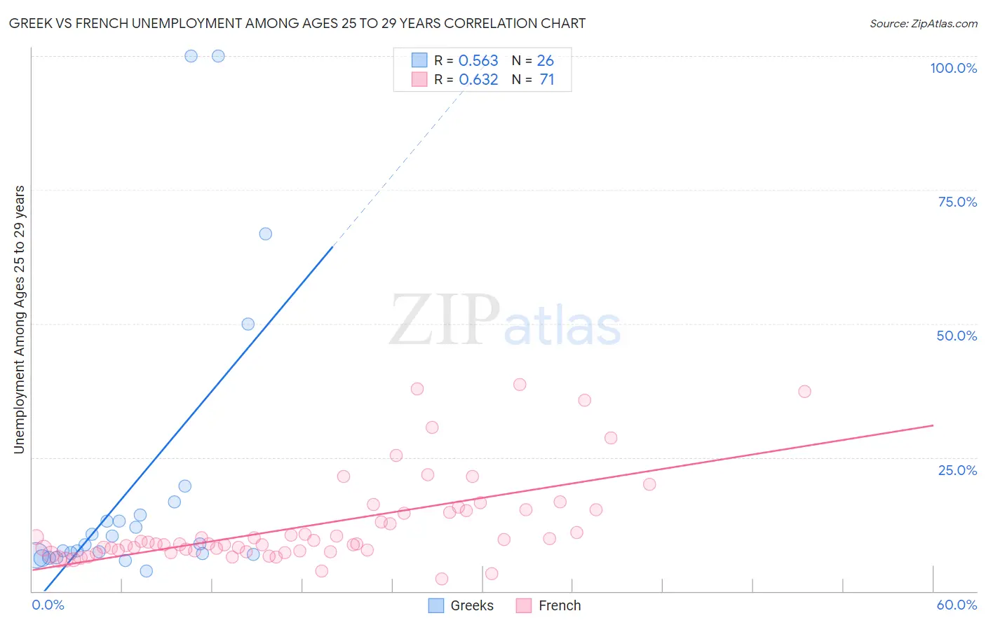 Greek vs French Unemployment Among Ages 25 to 29 years