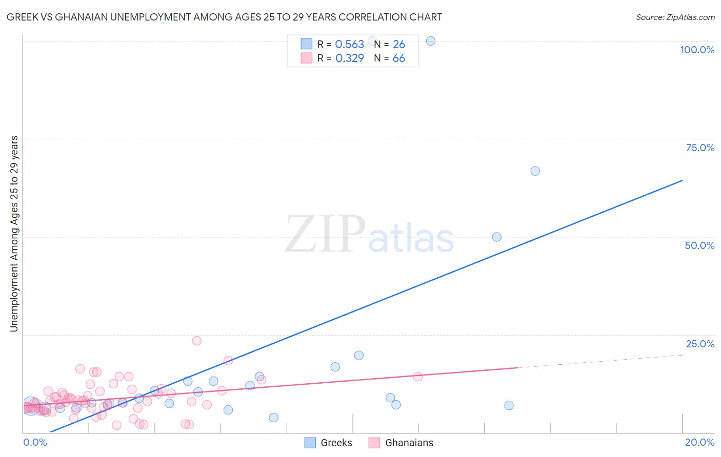 Greek vs Ghanaian Unemployment Among Ages 25 to 29 years