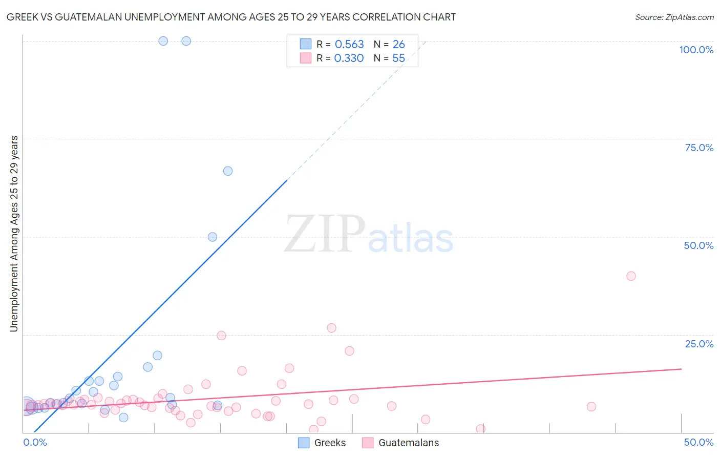 Greek vs Guatemalan Unemployment Among Ages 25 to 29 years