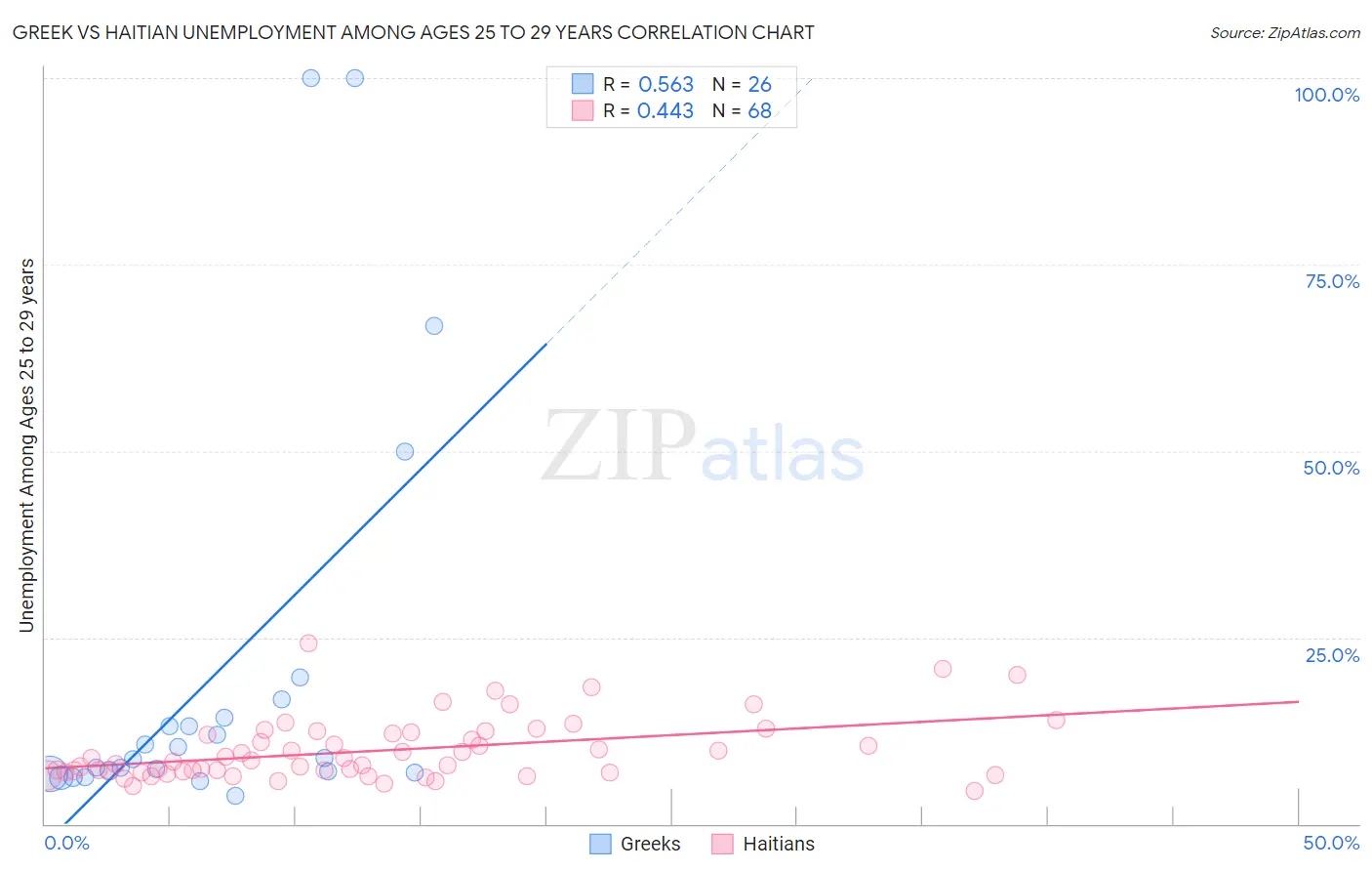 Greek vs Haitian Unemployment Among Ages 25 to 29 years