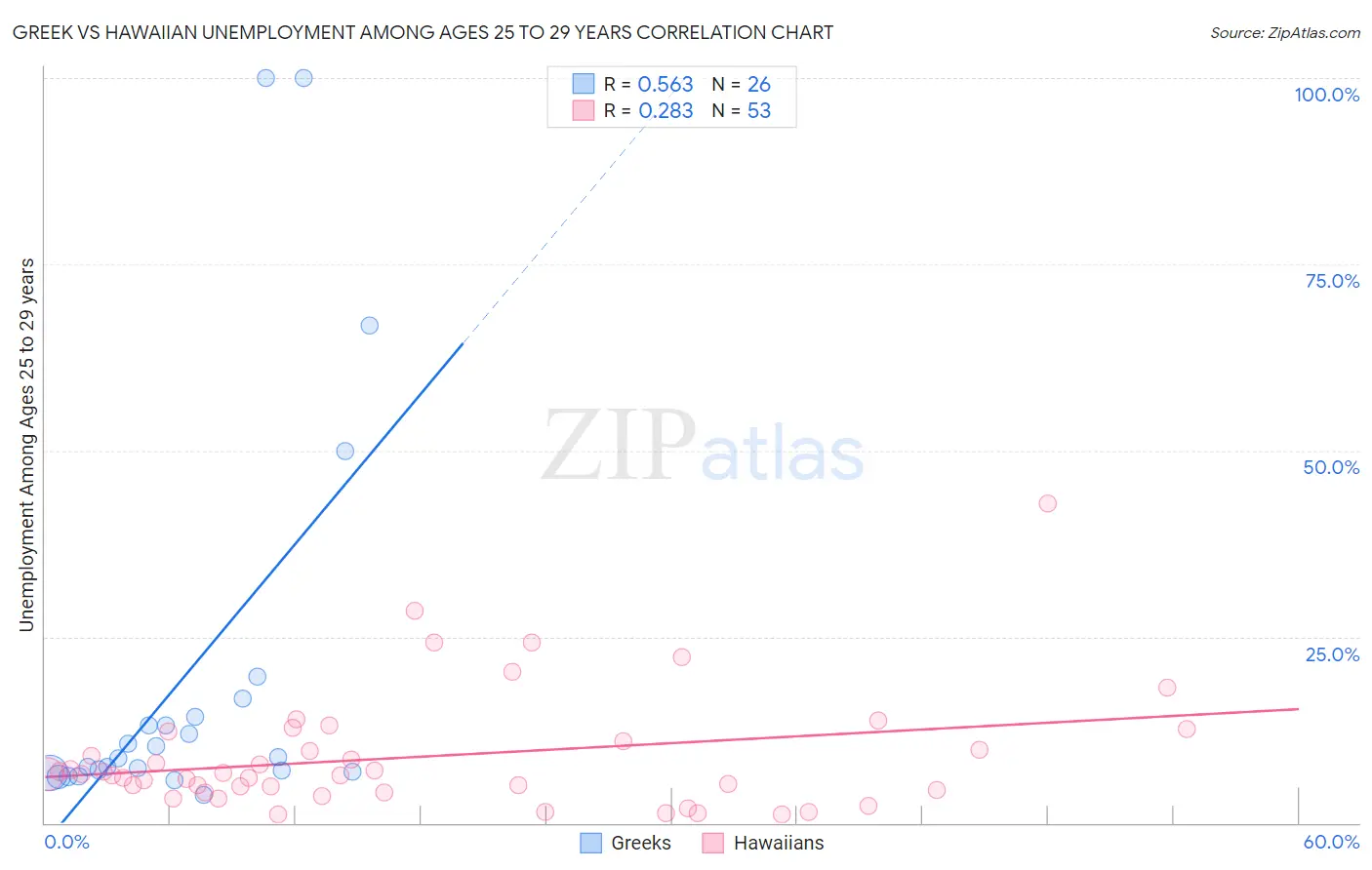 Greek vs Hawaiian Unemployment Among Ages 25 to 29 years