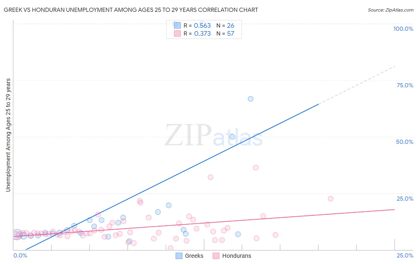 Greek vs Honduran Unemployment Among Ages 25 to 29 years