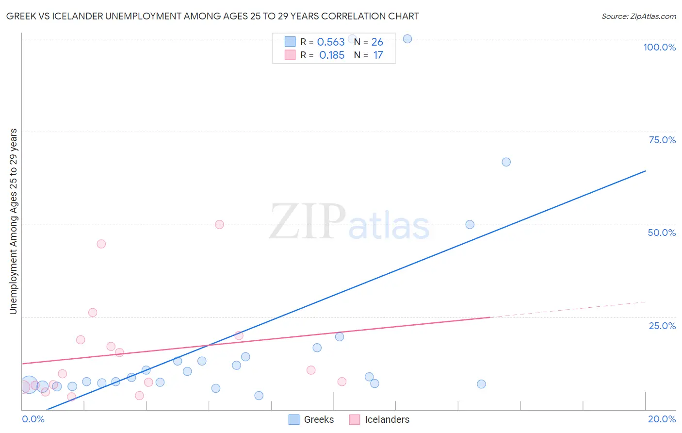 Greek vs Icelander Unemployment Among Ages 25 to 29 years