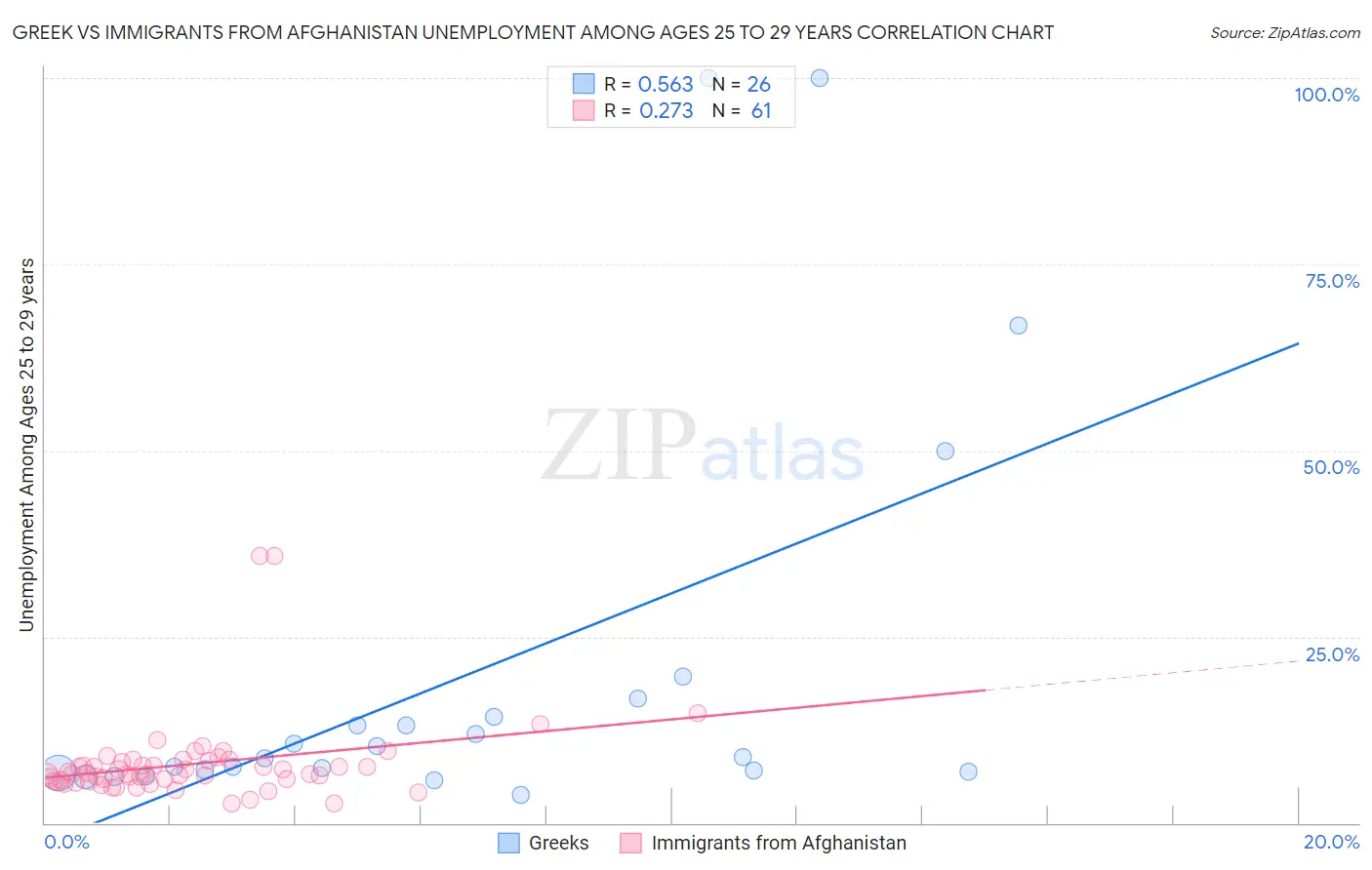 Greek vs Immigrants from Afghanistan Unemployment Among Ages 25 to 29 years