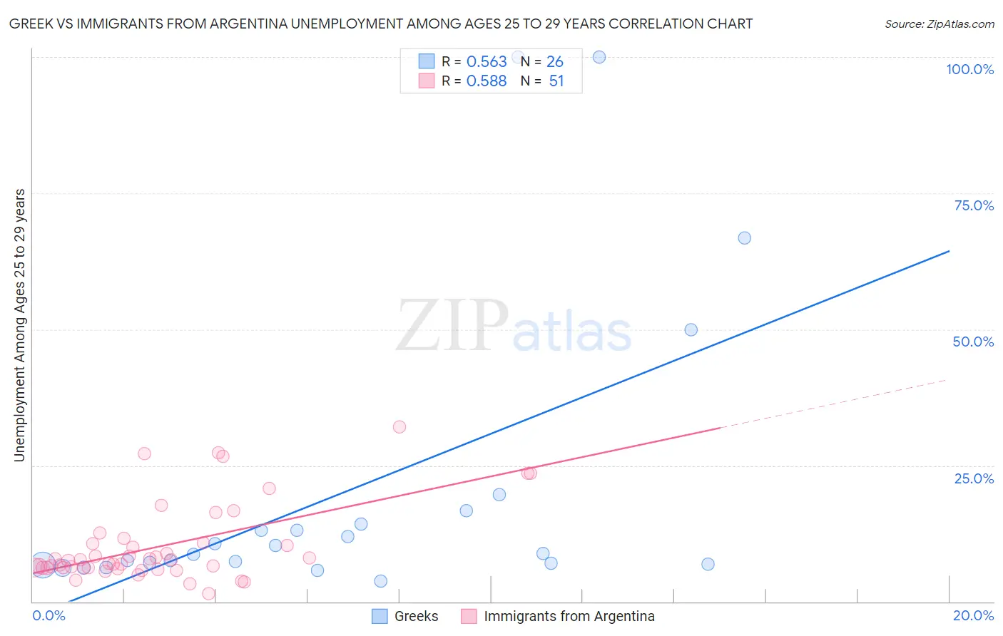 Greek vs Immigrants from Argentina Unemployment Among Ages 25 to 29 years