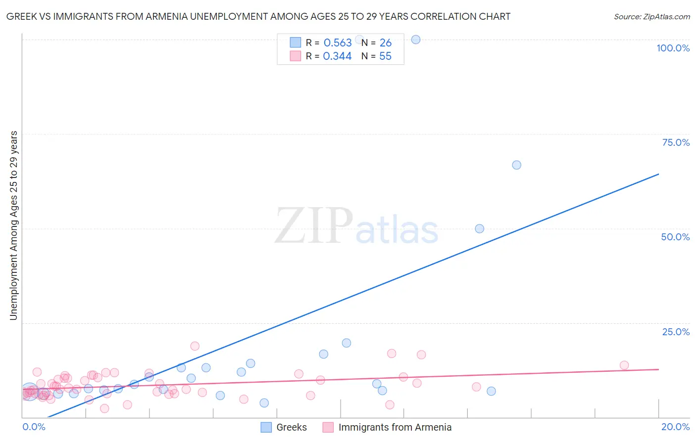Greek vs Immigrants from Armenia Unemployment Among Ages 25 to 29 years
