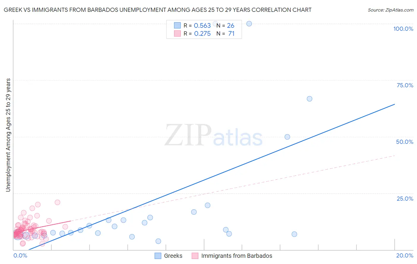 Greek vs Immigrants from Barbados Unemployment Among Ages 25 to 29 years