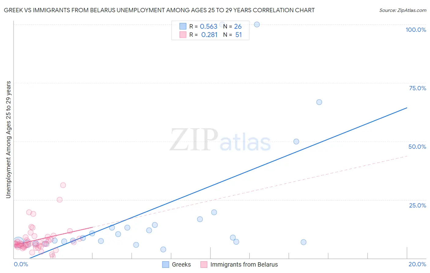 Greek vs Immigrants from Belarus Unemployment Among Ages 25 to 29 years
