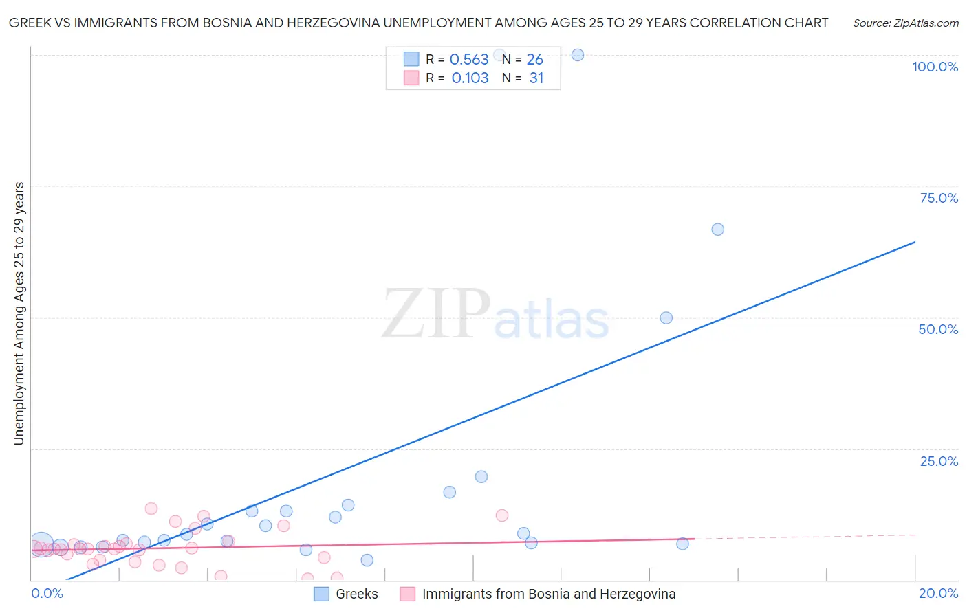 Greek vs Immigrants from Bosnia and Herzegovina Unemployment Among Ages 25 to 29 years
