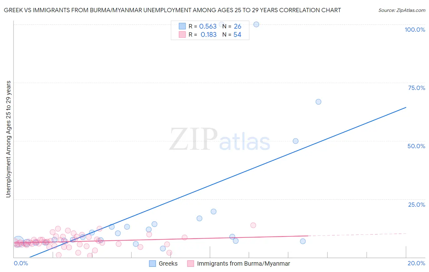 Greek vs Immigrants from Burma/Myanmar Unemployment Among Ages 25 to 29 years