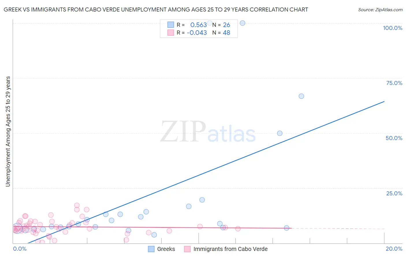 Greek vs Immigrants from Cabo Verde Unemployment Among Ages 25 to 29 years