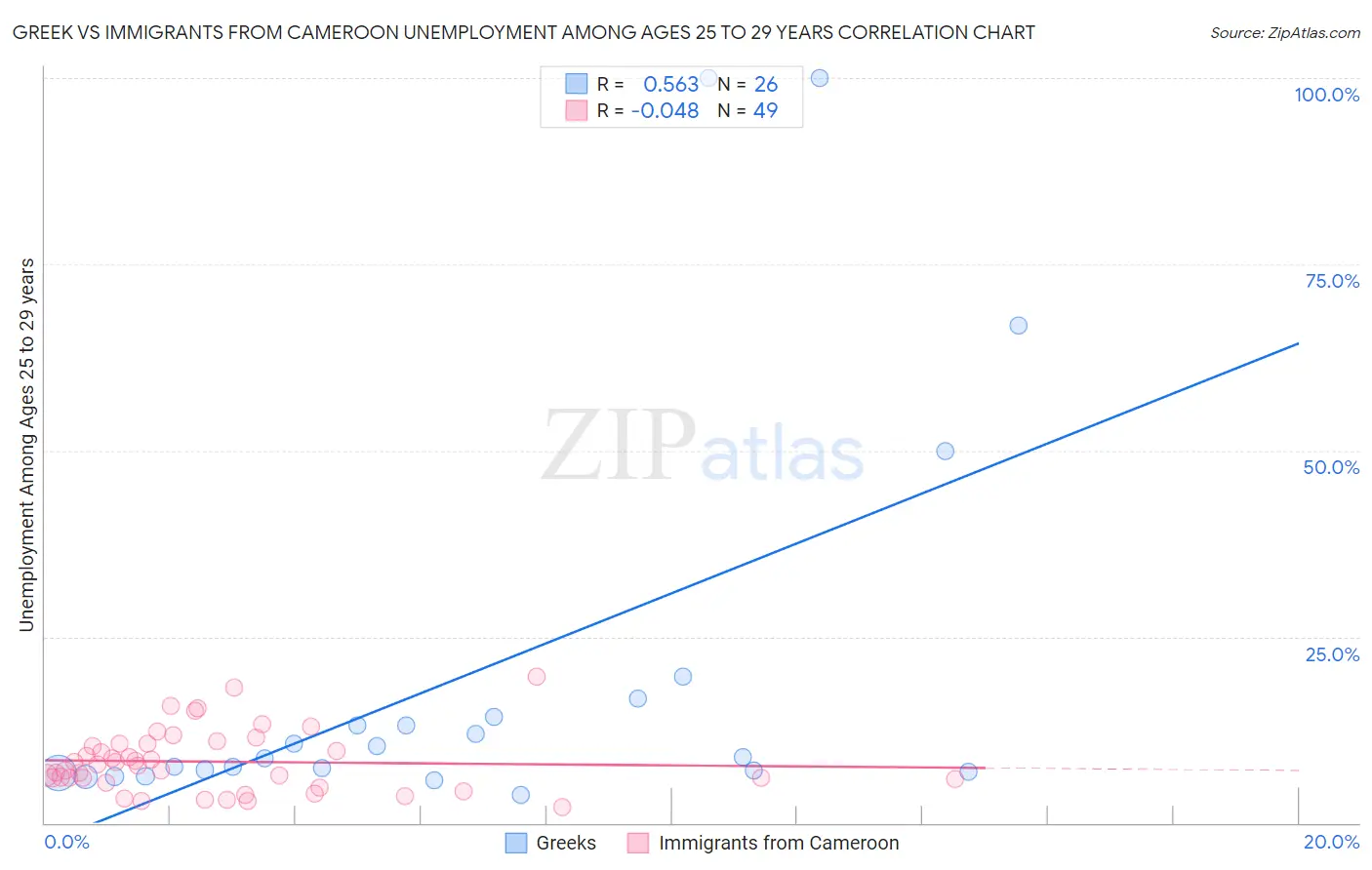 Greek vs Immigrants from Cameroon Unemployment Among Ages 25 to 29 years