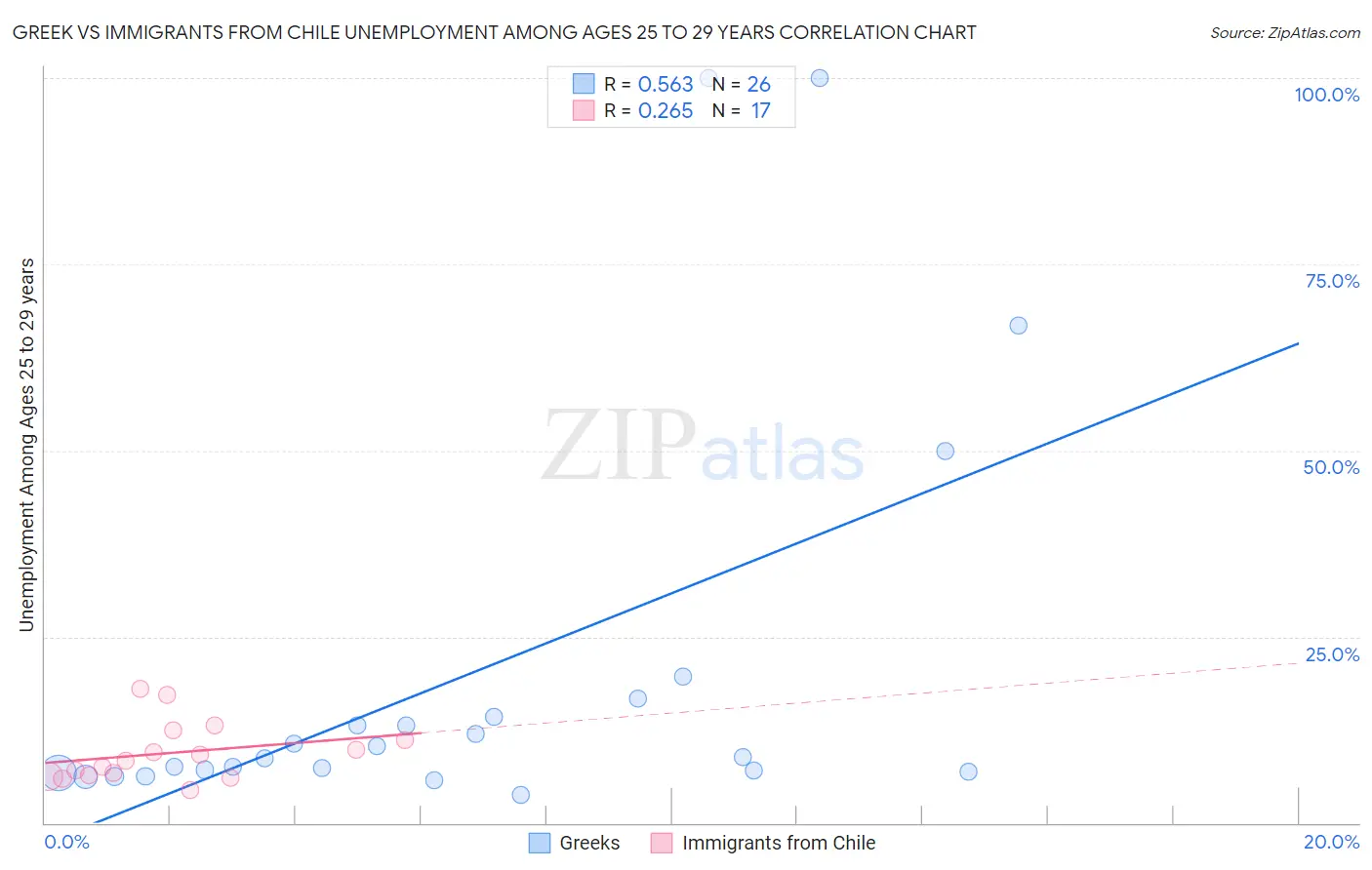 Greek vs Immigrants from Chile Unemployment Among Ages 25 to 29 years