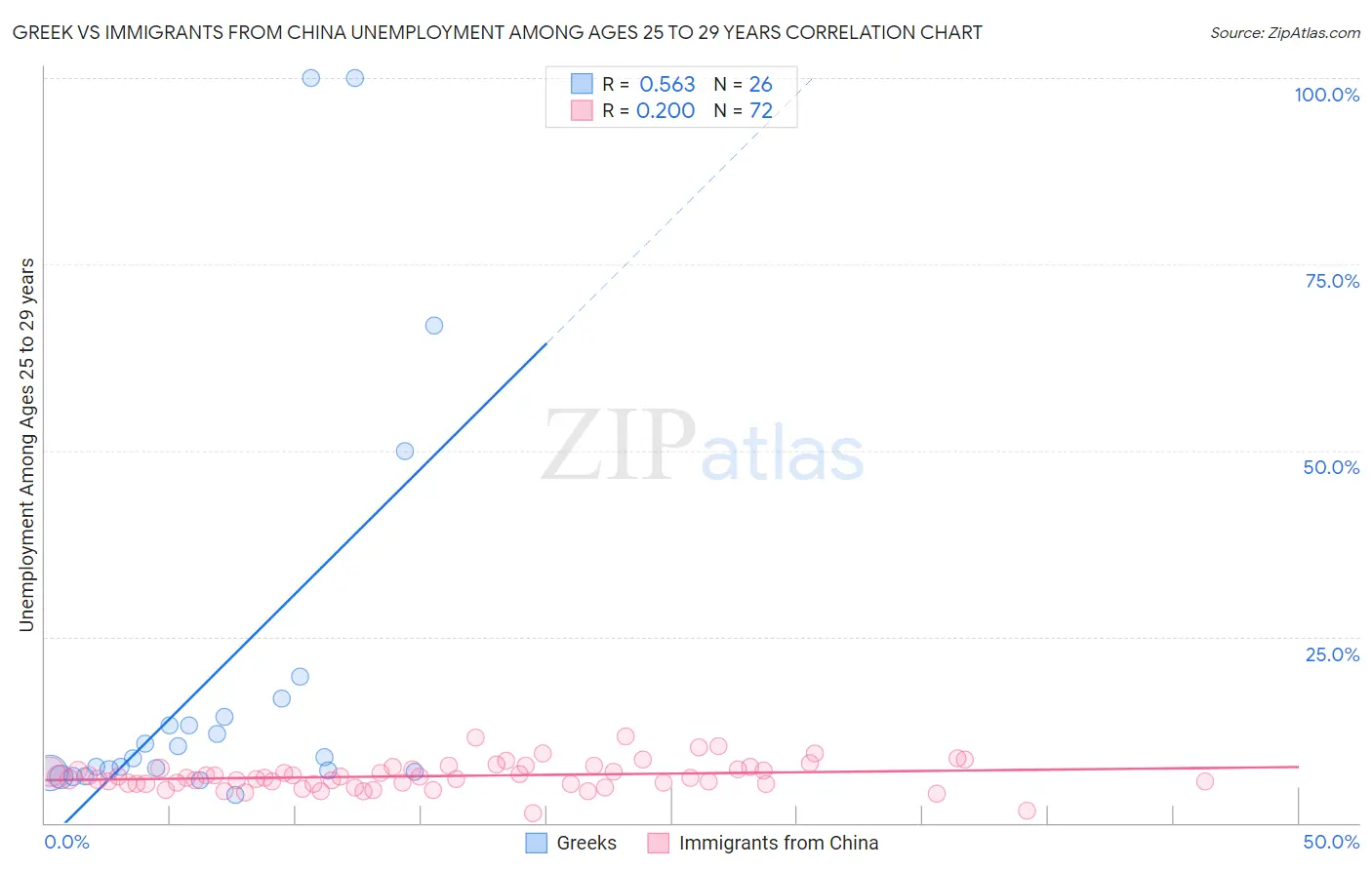 Greek vs Immigrants from China Unemployment Among Ages 25 to 29 years
