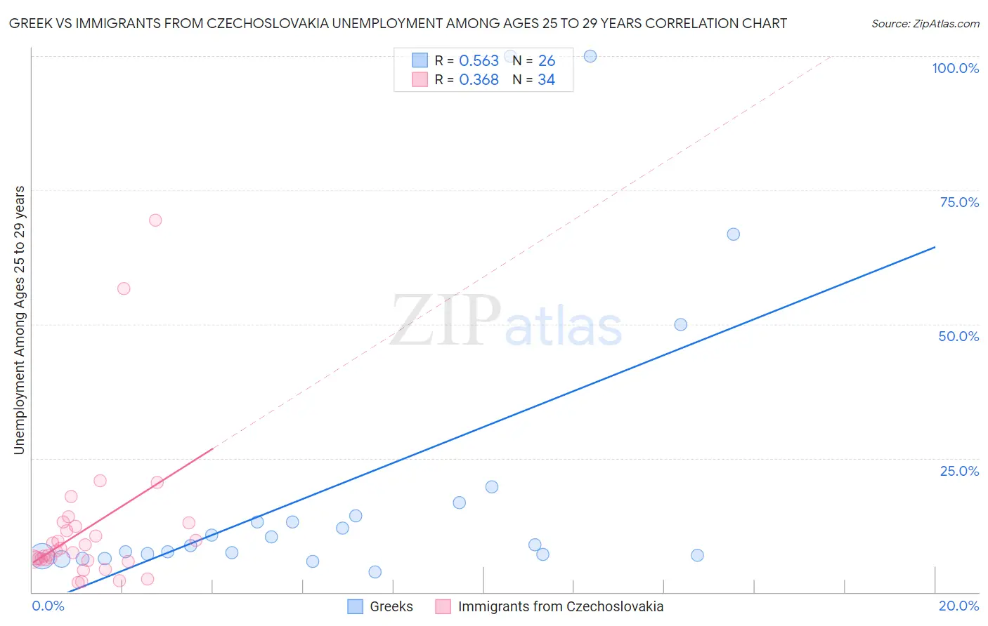 Greek vs Immigrants from Czechoslovakia Unemployment Among Ages 25 to 29 years