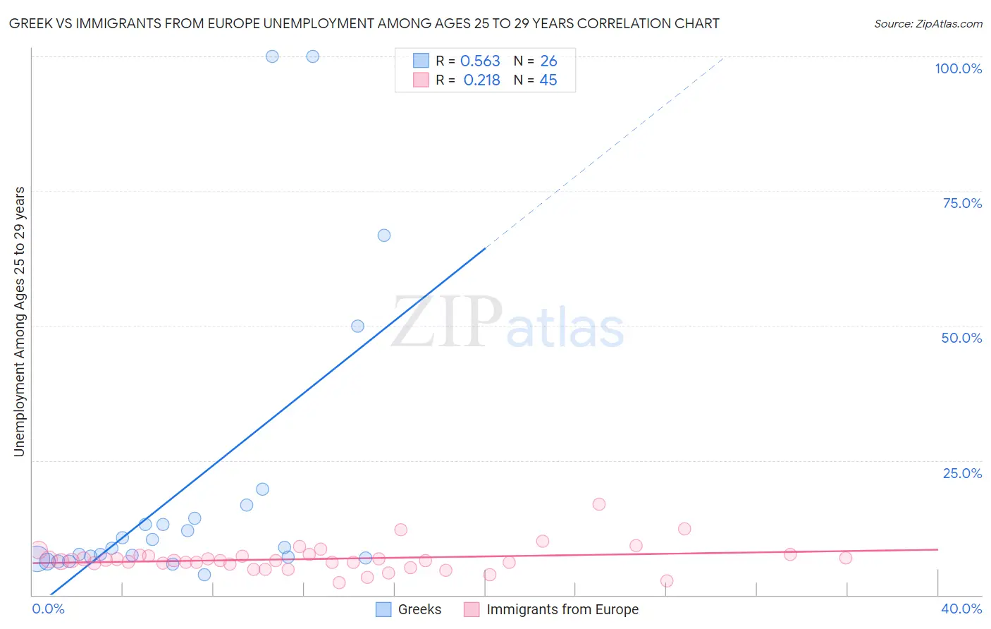 Greek vs Immigrants from Europe Unemployment Among Ages 25 to 29 years