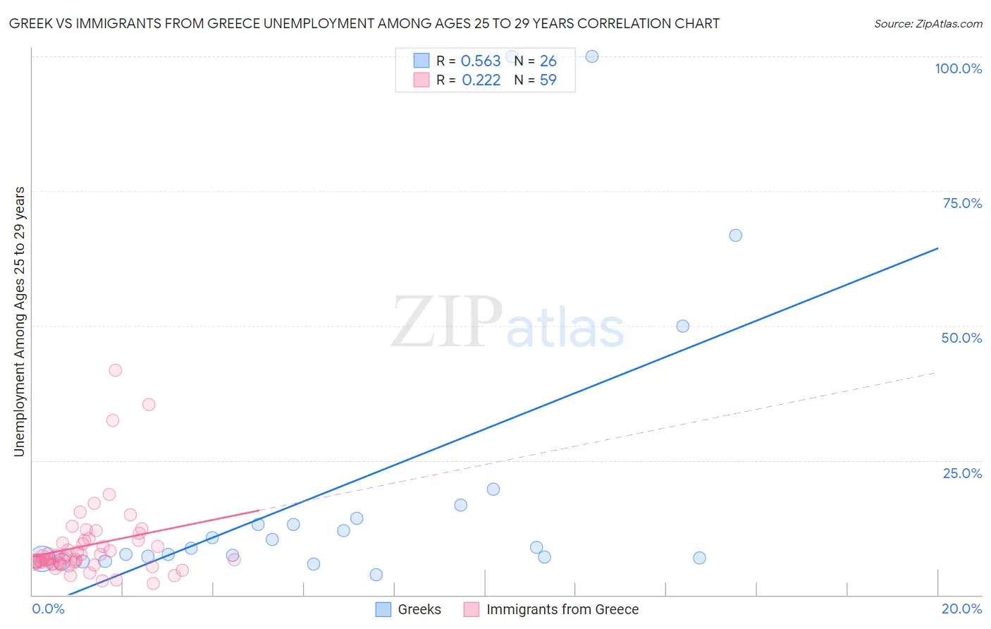 Greek vs Immigrants from Greece Unemployment Among Ages 25 to 29 years