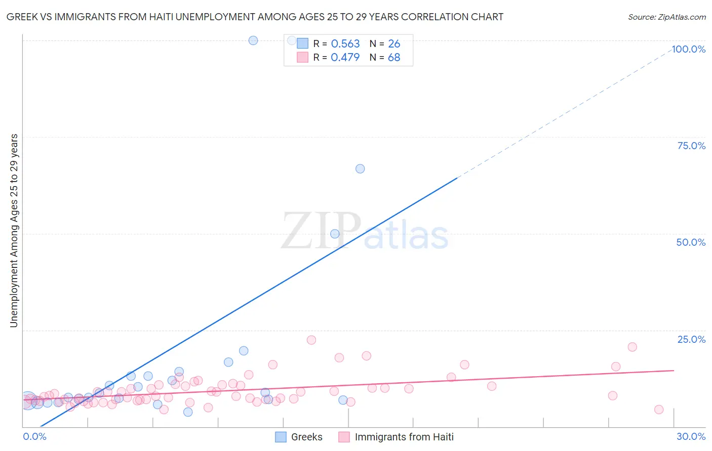 Greek vs Immigrants from Haiti Unemployment Among Ages 25 to 29 years