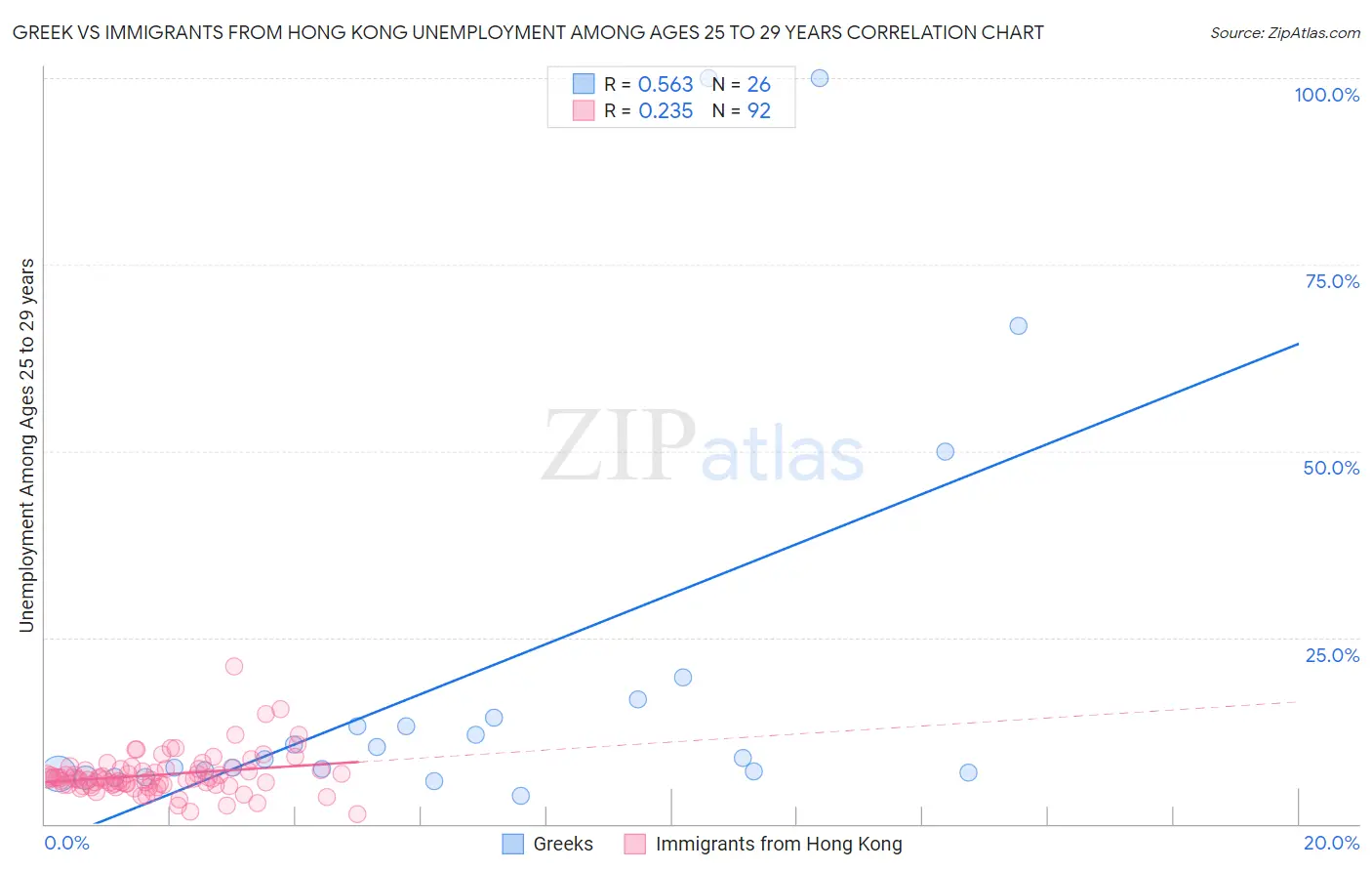 Greek vs Immigrants from Hong Kong Unemployment Among Ages 25 to 29 years