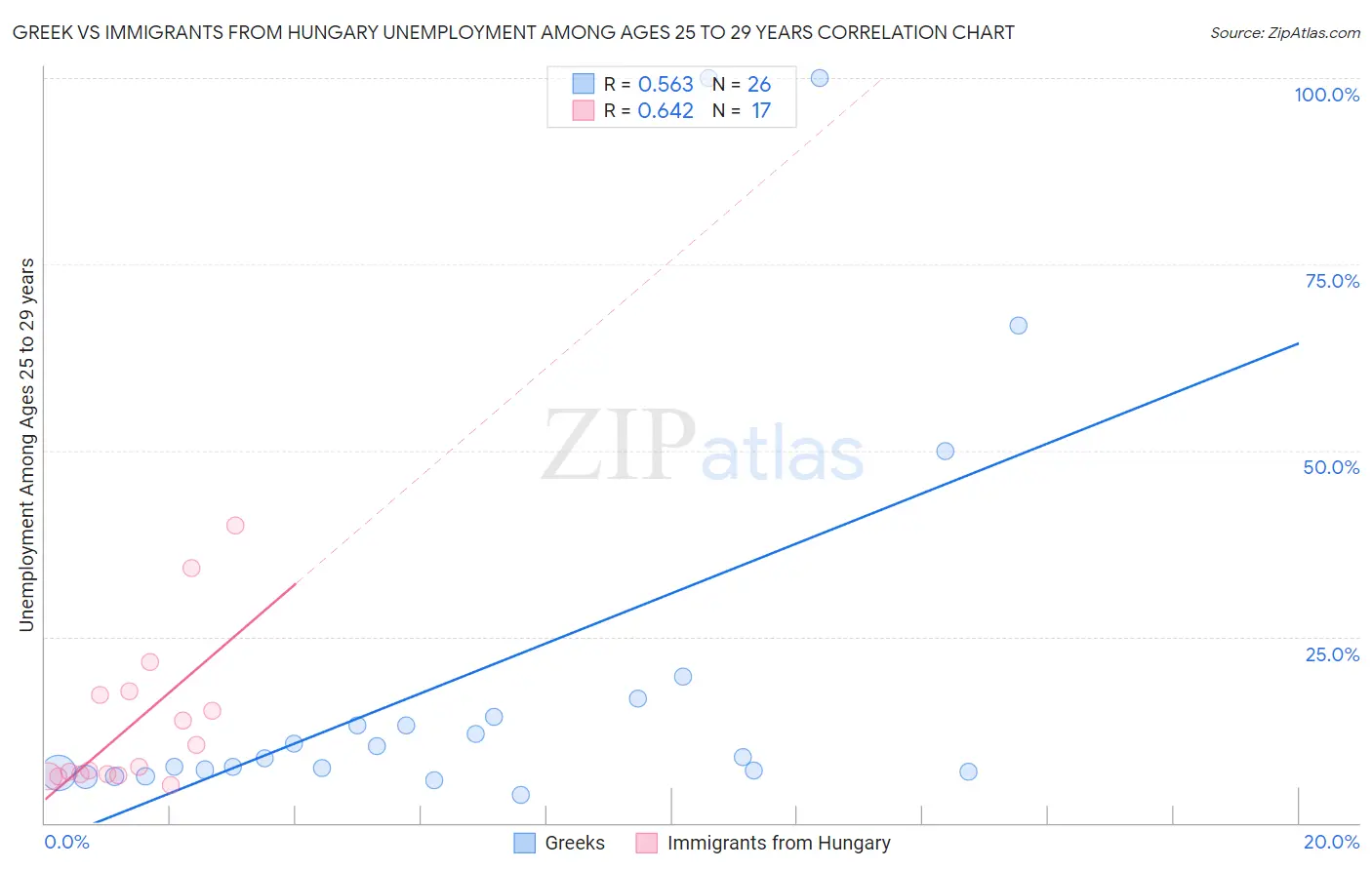 Greek vs Immigrants from Hungary Unemployment Among Ages 25 to 29 years