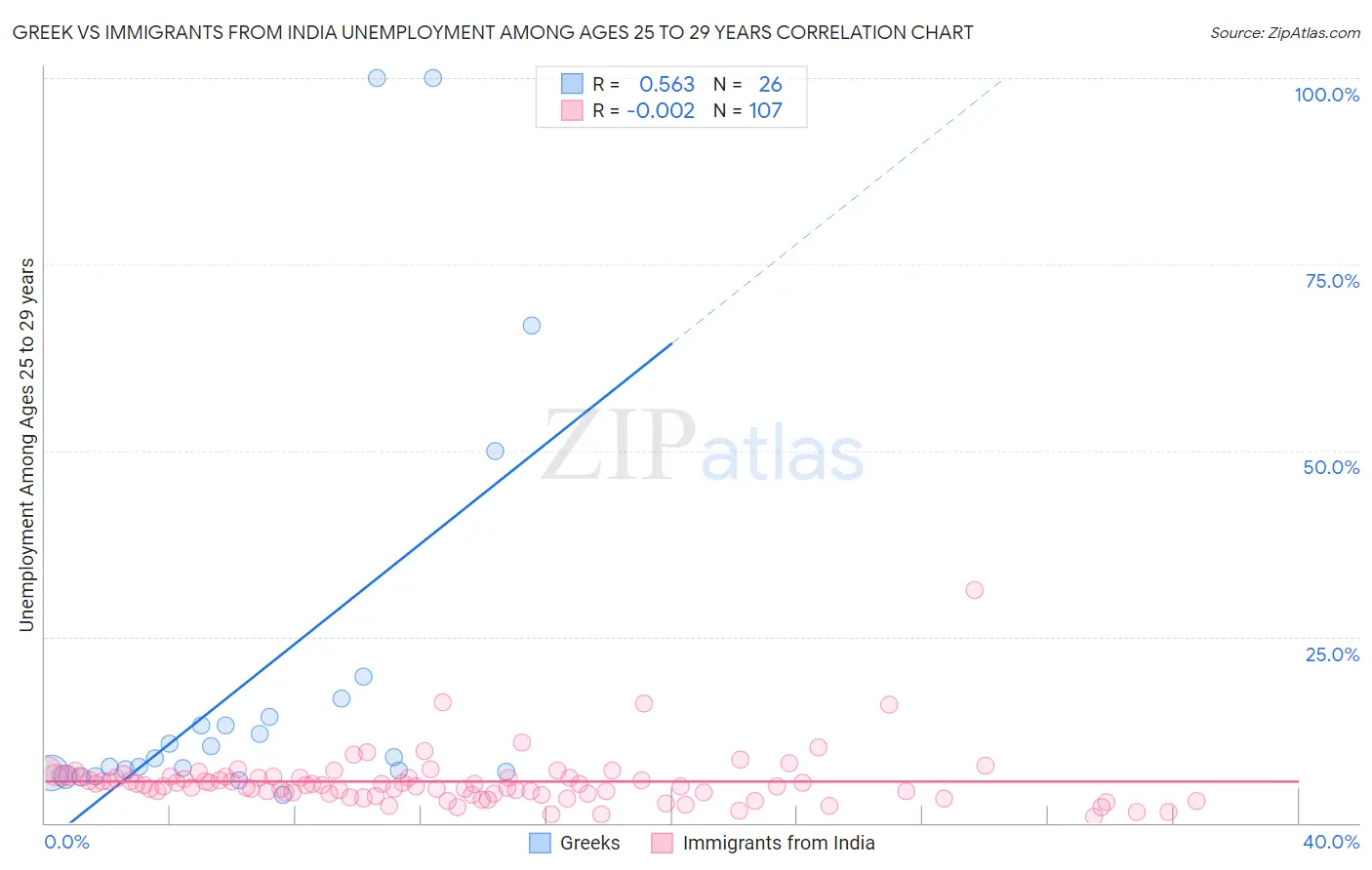 Greek vs Immigrants from India Unemployment Among Ages 25 to 29 years