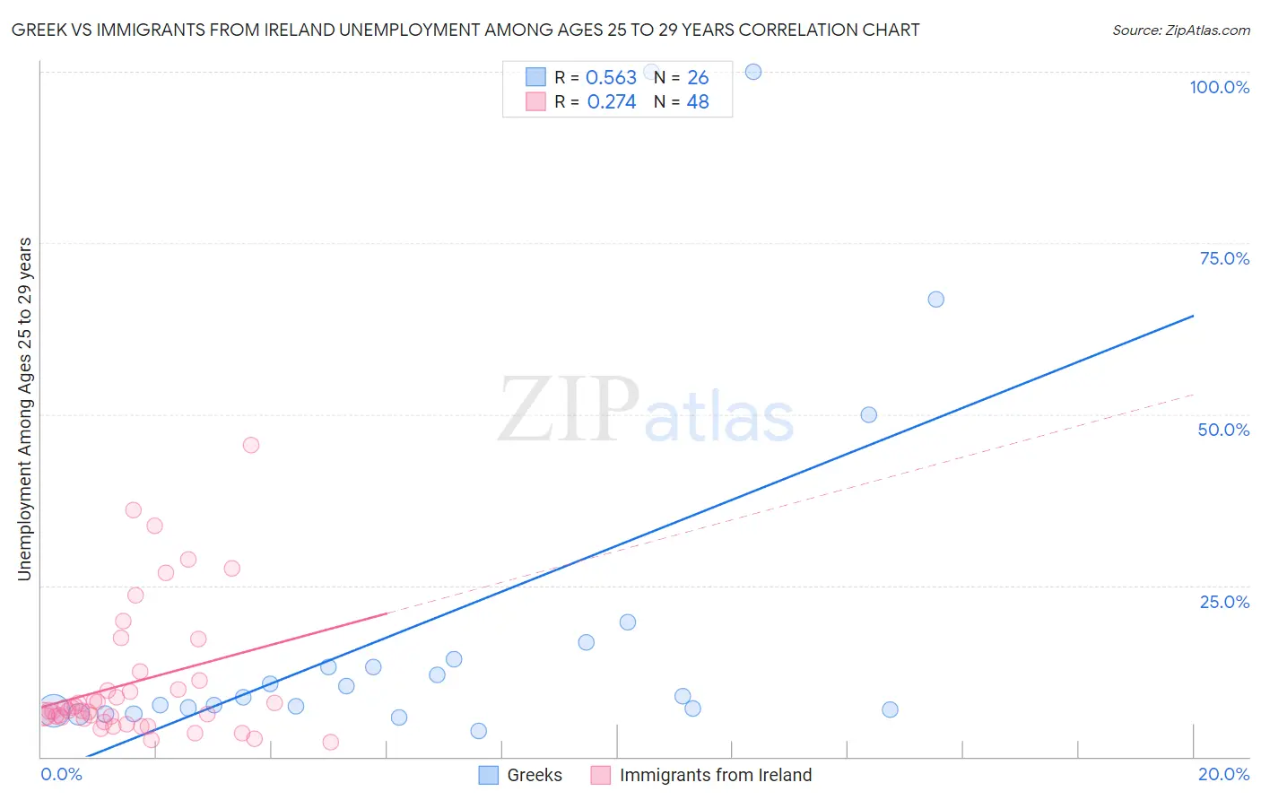 Greek vs Immigrants from Ireland Unemployment Among Ages 25 to 29 years
