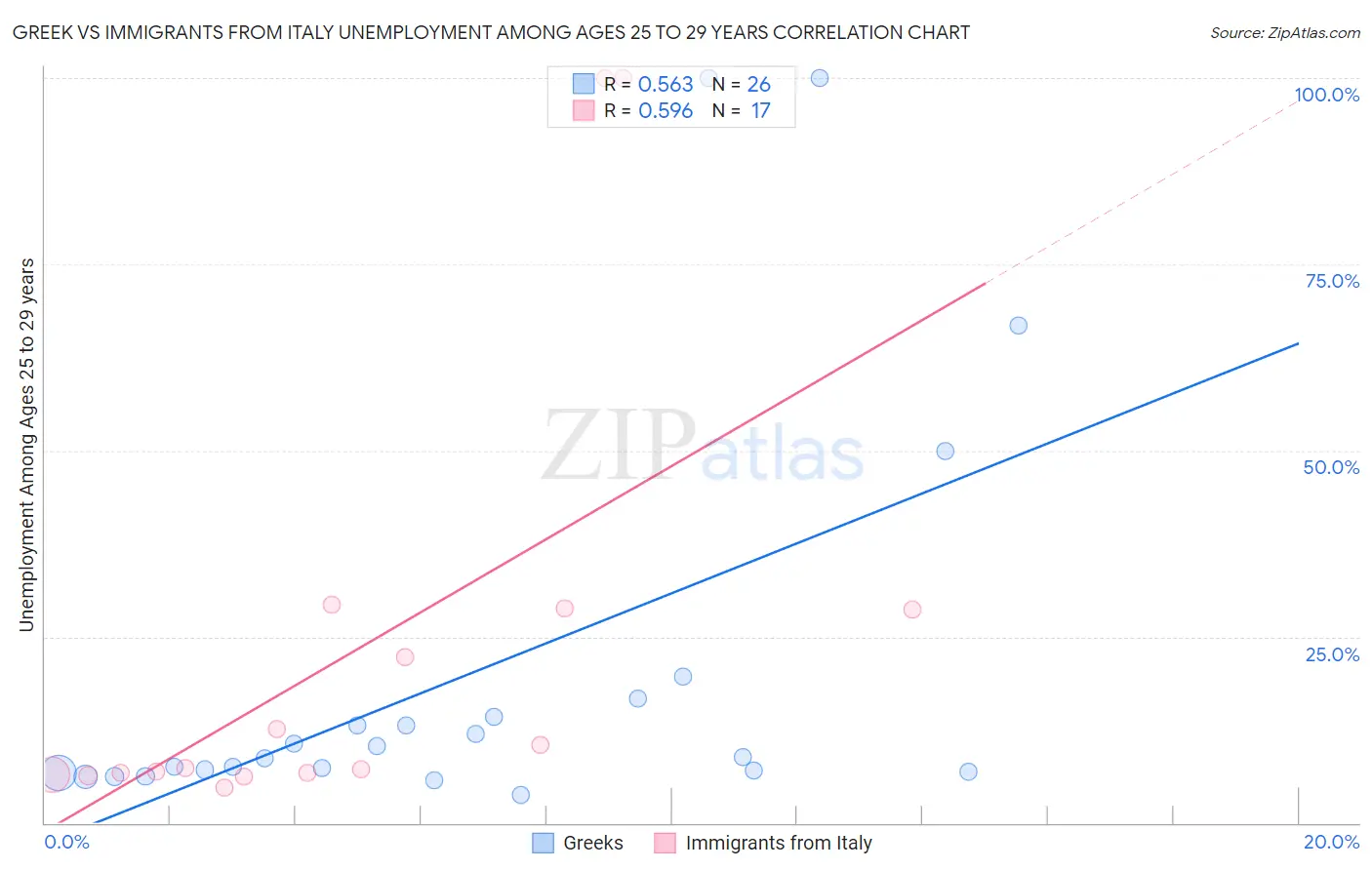 Greek vs Immigrants from Italy Unemployment Among Ages 25 to 29 years