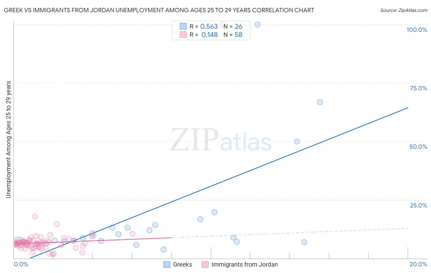 Greek vs Immigrants from Jordan Unemployment Among Ages 25 to 29 years