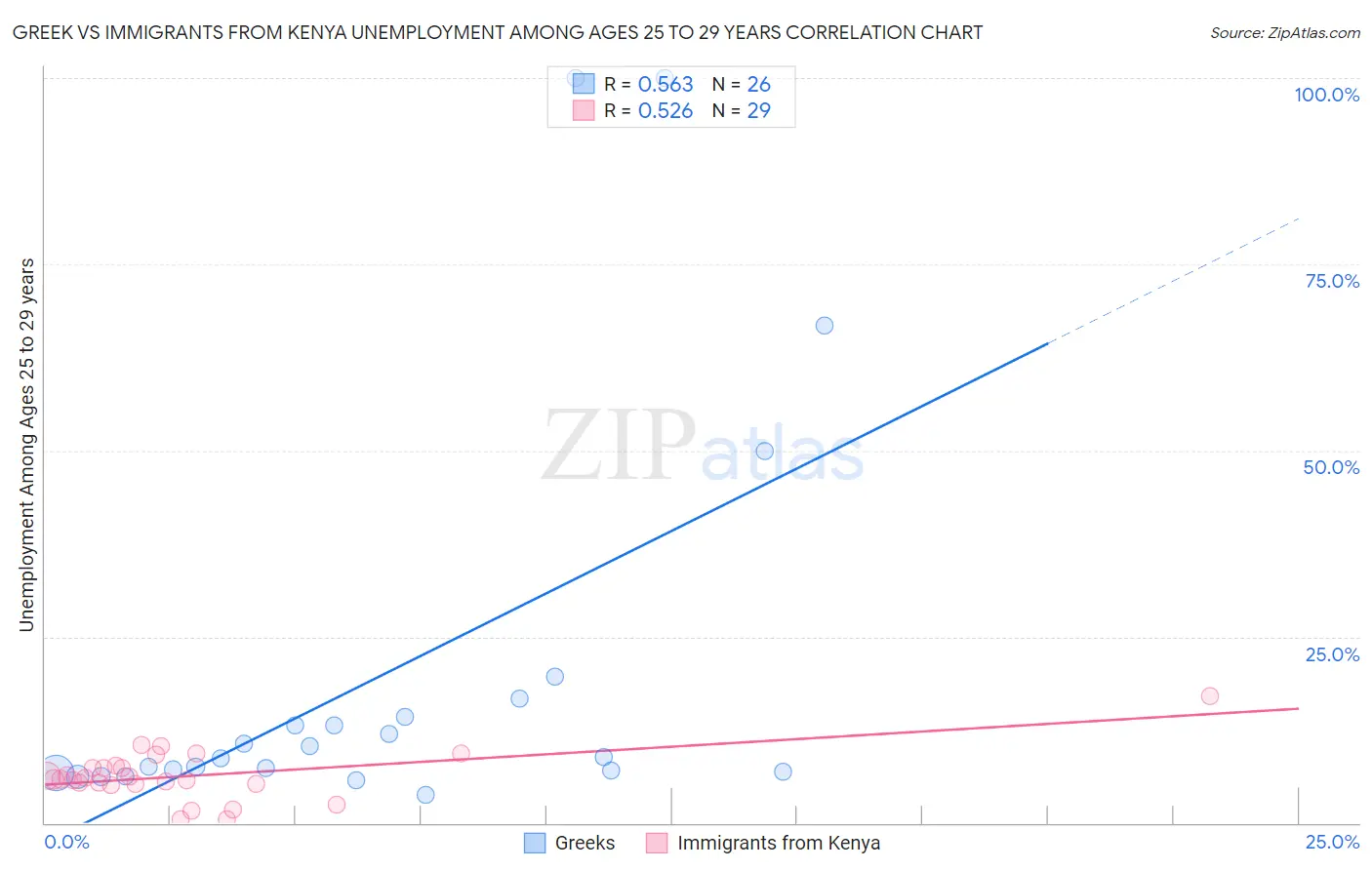 Greek vs Immigrants from Kenya Unemployment Among Ages 25 to 29 years