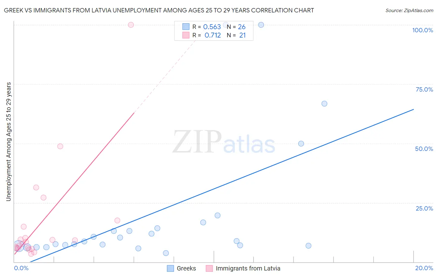 Greek vs Immigrants from Latvia Unemployment Among Ages 25 to 29 years