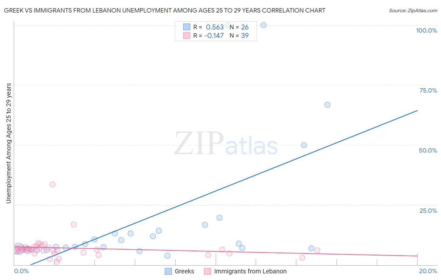 Greek vs Immigrants from Lebanon Unemployment Among Ages 25 to 29 years