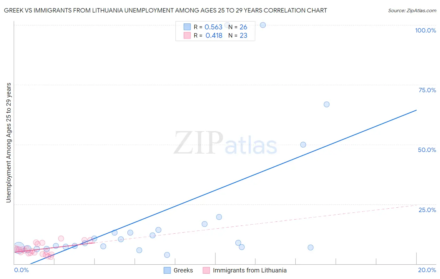 Greek vs Immigrants from Lithuania Unemployment Among Ages 25 to 29 years