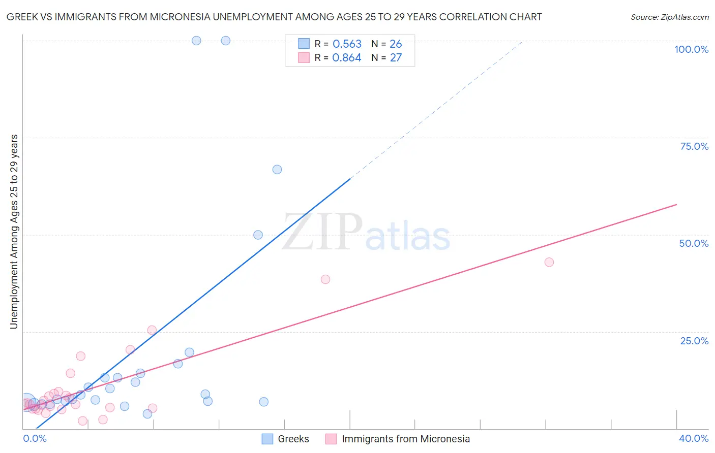 Greek vs Immigrants from Micronesia Unemployment Among Ages 25 to 29 years