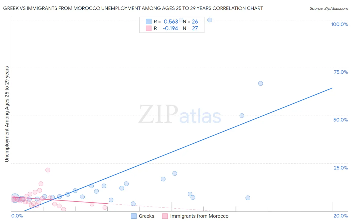 Greek vs Immigrants from Morocco Unemployment Among Ages 25 to 29 years