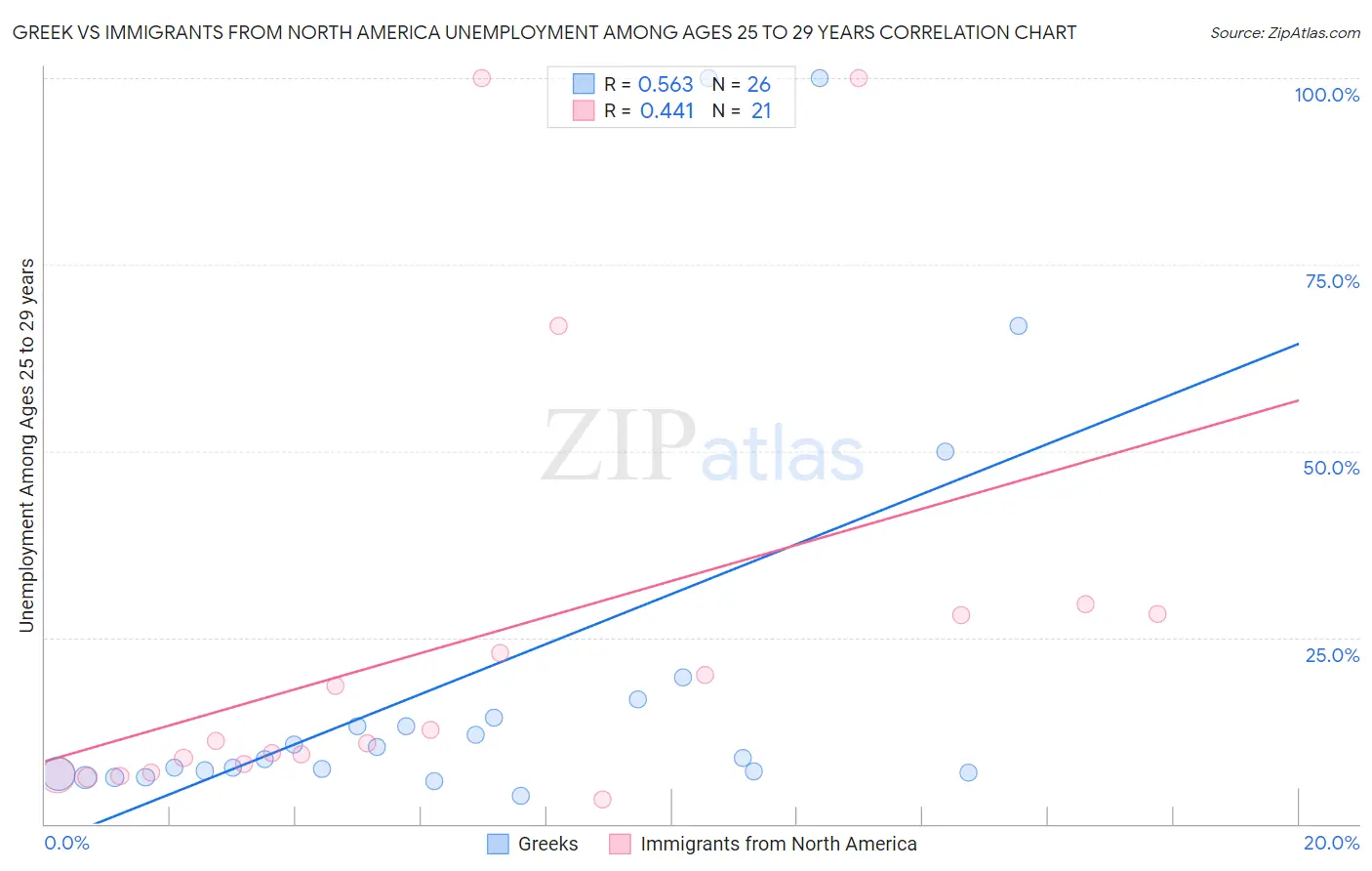 Greek vs Immigrants from North America Unemployment Among Ages 25 to 29 years