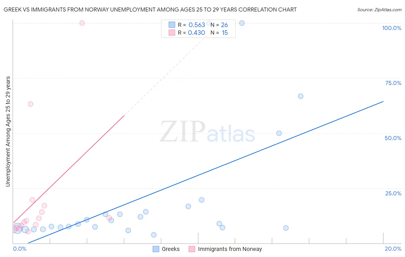 Greek vs Immigrants from Norway Unemployment Among Ages 25 to 29 years