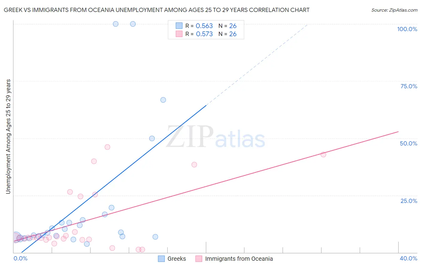 Greek vs Immigrants from Oceania Unemployment Among Ages 25 to 29 years