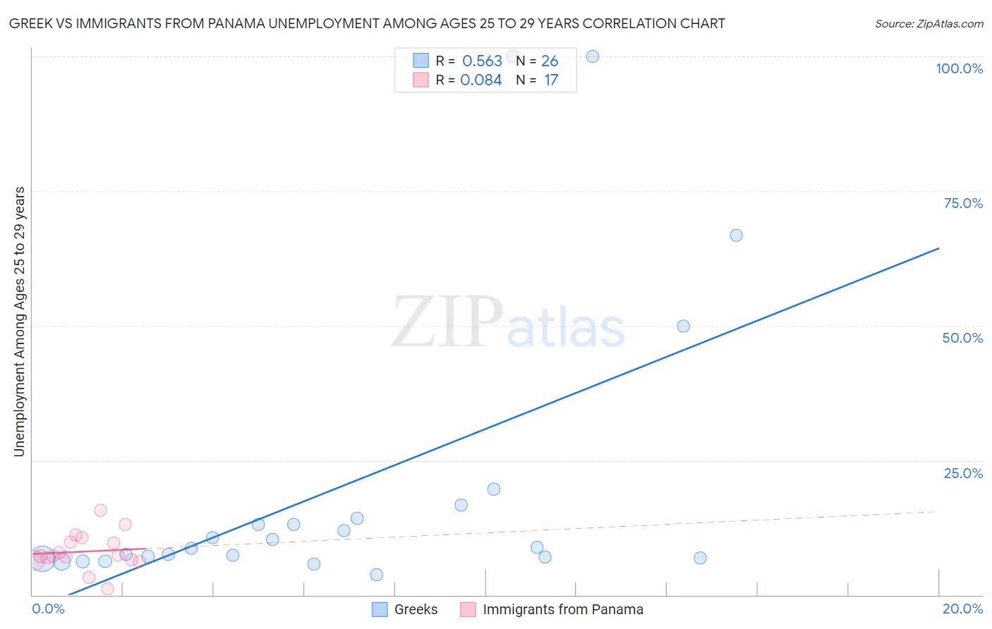 Greek vs Immigrants from Panama Unemployment Among Ages 25 to 29 years