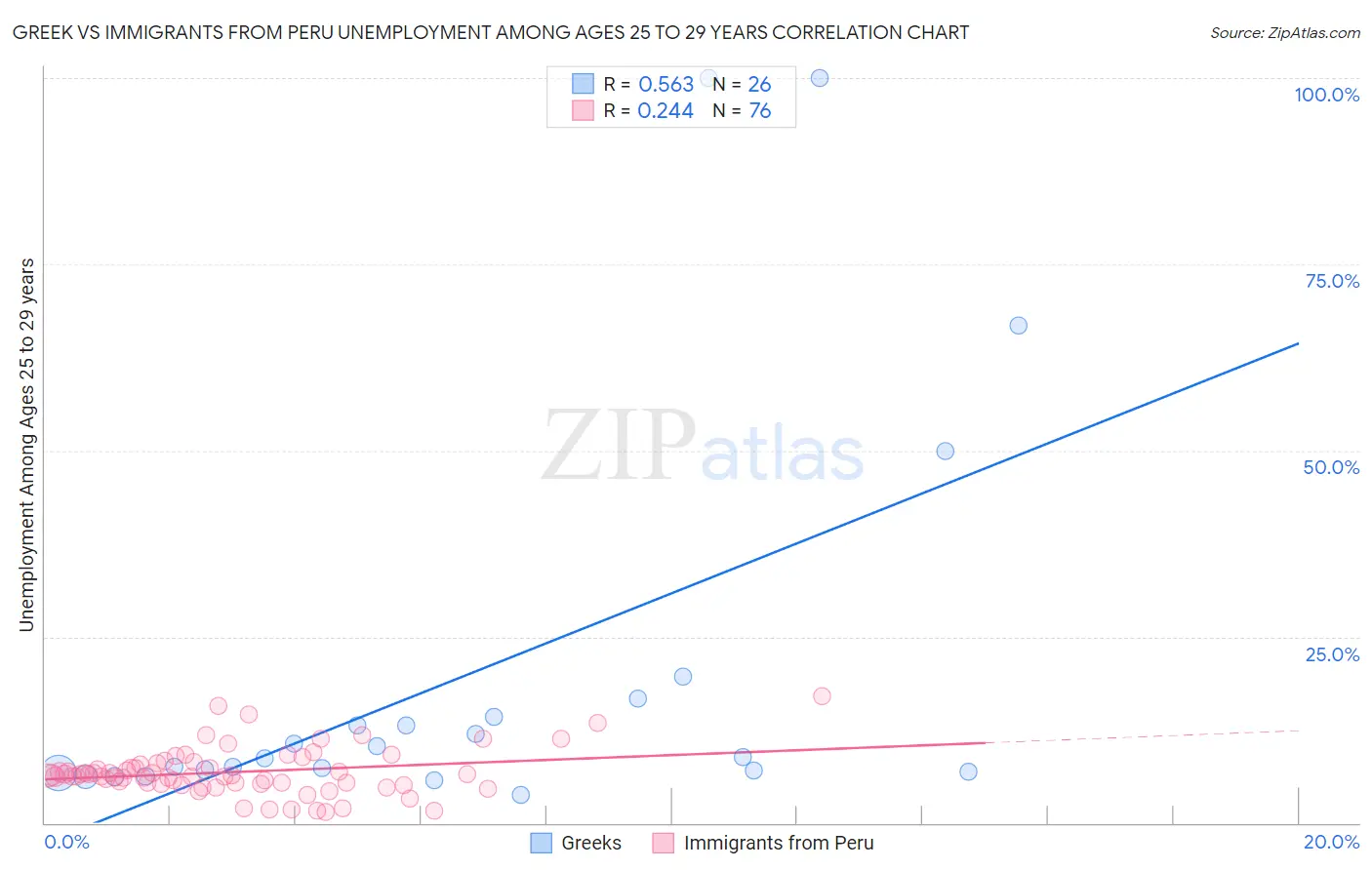 Greek vs Immigrants from Peru Unemployment Among Ages 25 to 29 years