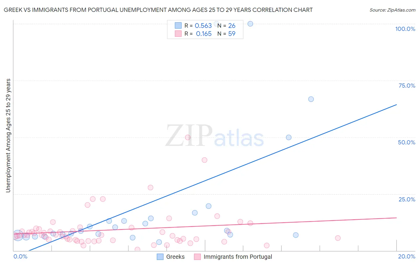 Greek vs Immigrants from Portugal Unemployment Among Ages 25 to 29 years
