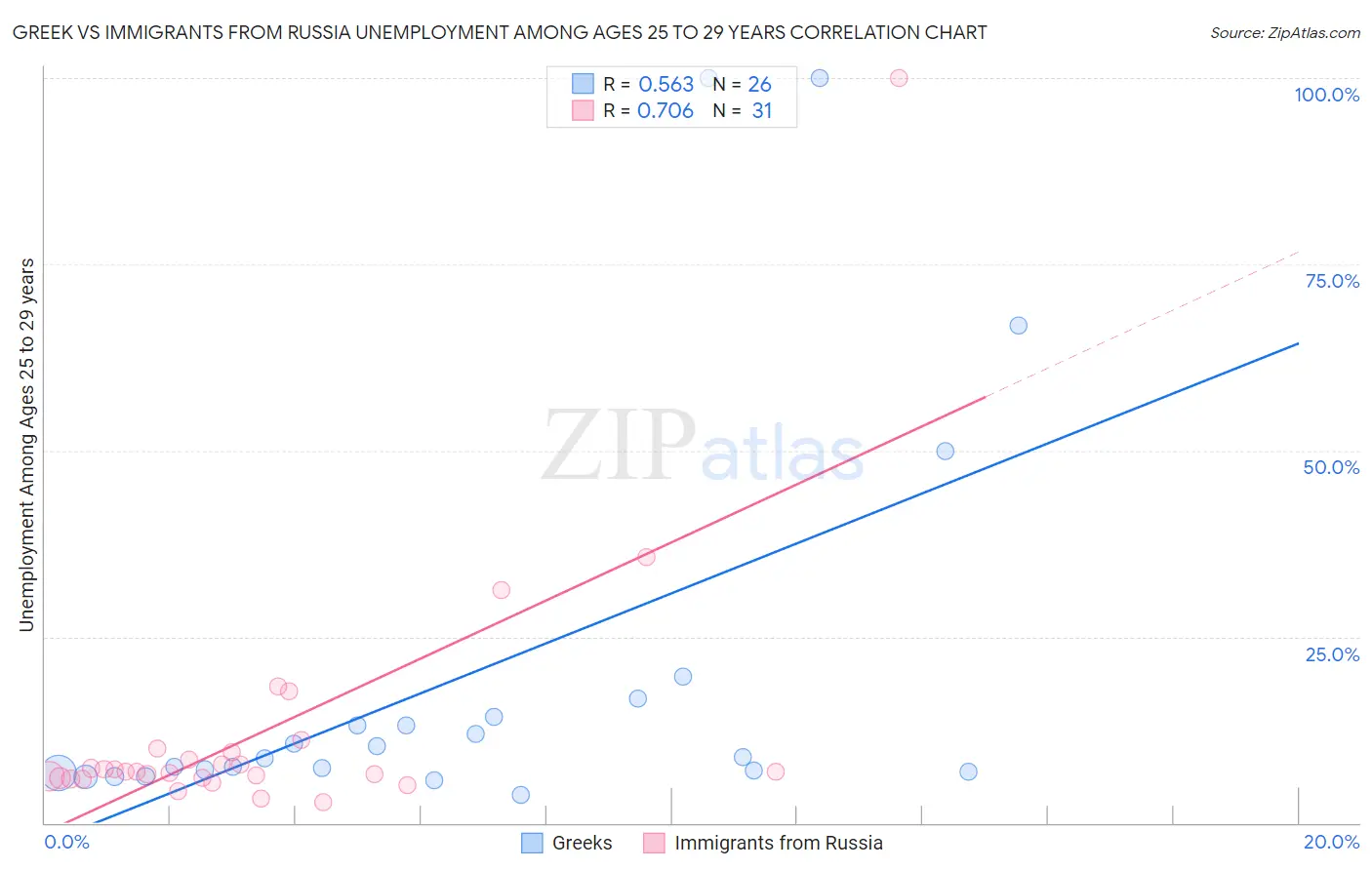 Greek vs Immigrants from Russia Unemployment Among Ages 25 to 29 years