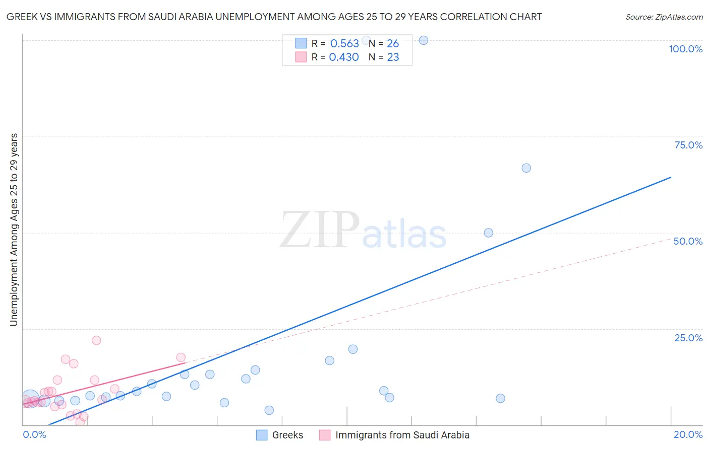 Greek vs Immigrants from Saudi Arabia Unemployment Among Ages 25 to 29 years