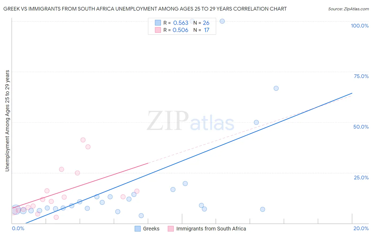 Greek vs Immigrants from South Africa Unemployment Among Ages 25 to 29 years