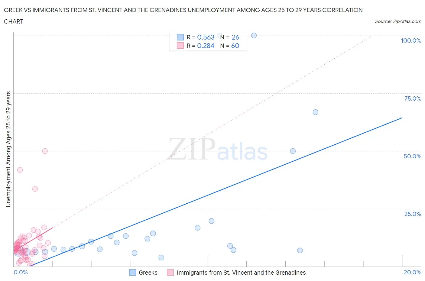Greek vs Immigrants from St. Vincent and the Grenadines Unemployment Among Ages 25 to 29 years