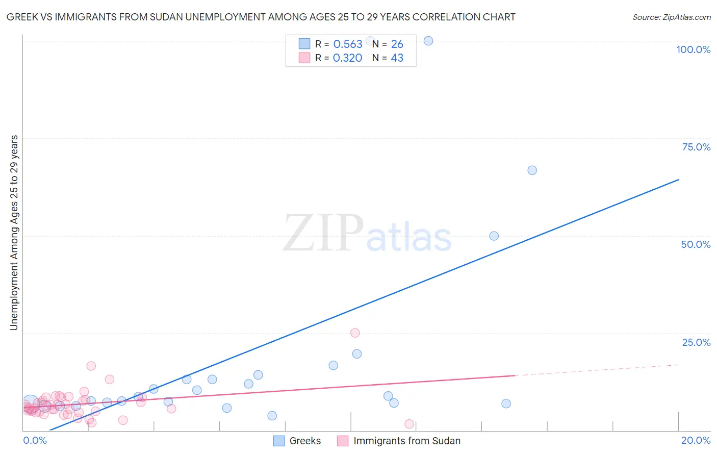 Greek vs Immigrants from Sudan Unemployment Among Ages 25 to 29 years